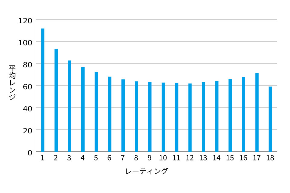 初公開！レーティングとレンジの関係性​ | ニュース | ダーツライブ